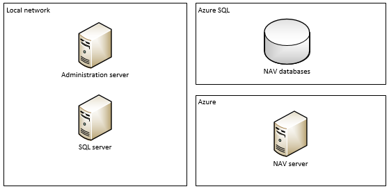 NAV on Azure SQL environment